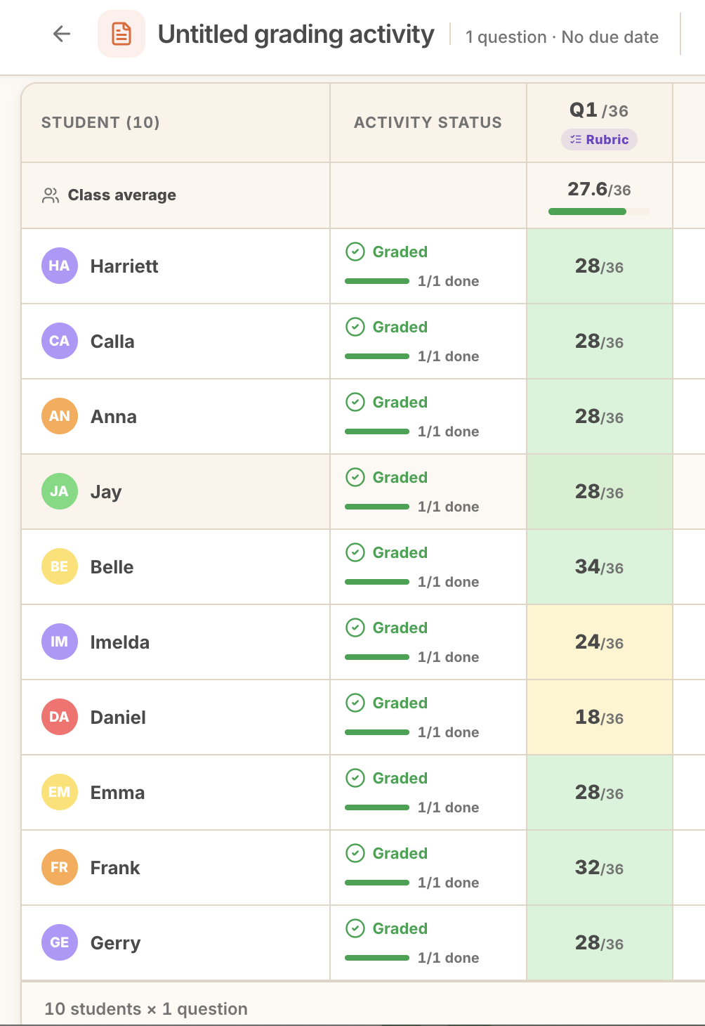 The gradebook showing every student's score and the class average