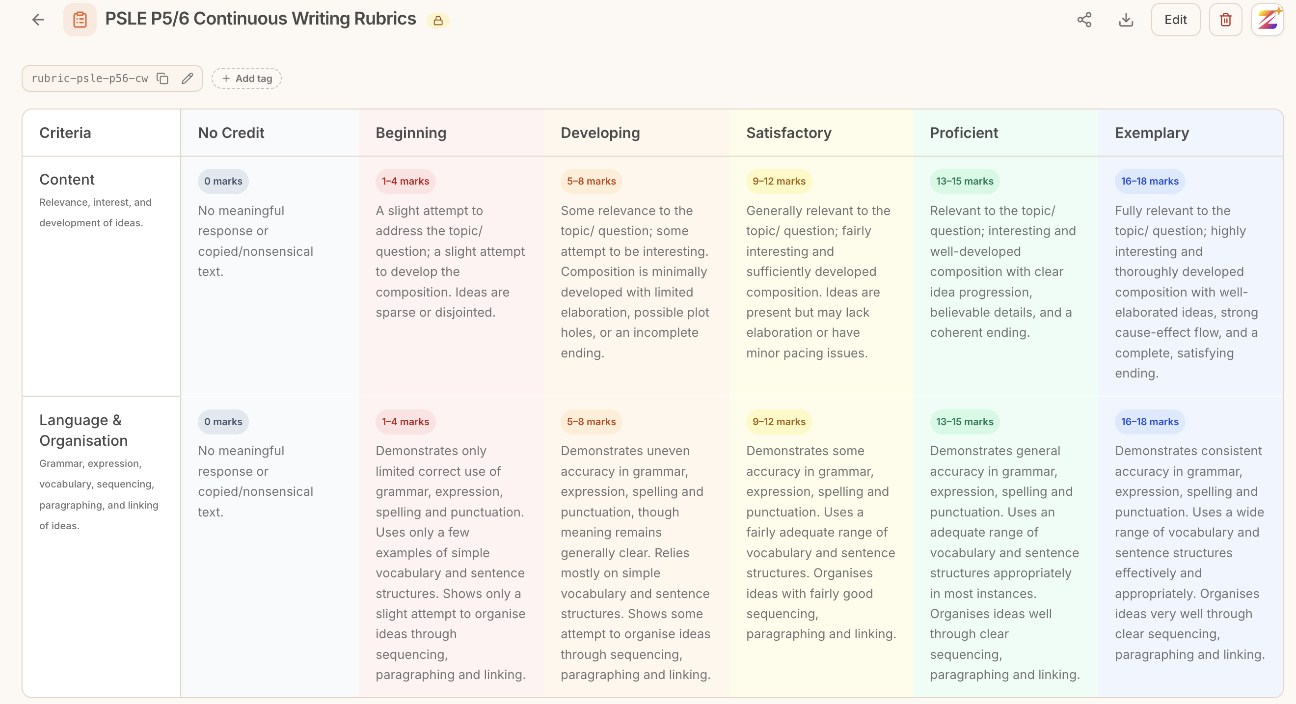 The PSLE P5/6 Continuous Writing rubric in Zippy, showing Content and Language &amp; Organisation across six bands from No Credit to Exemplary, with the mark range for each band