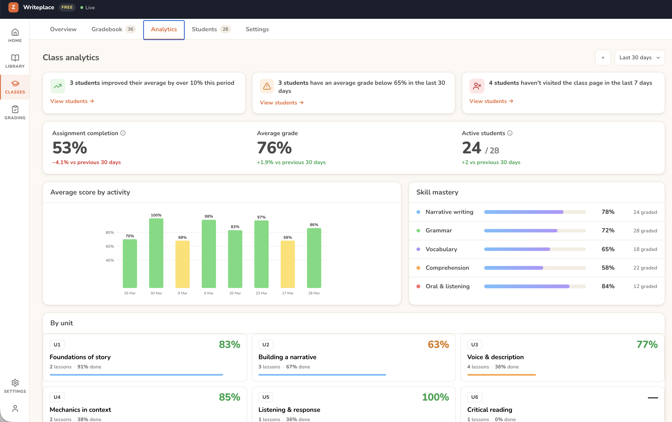 Class and cohort analytics across a centre