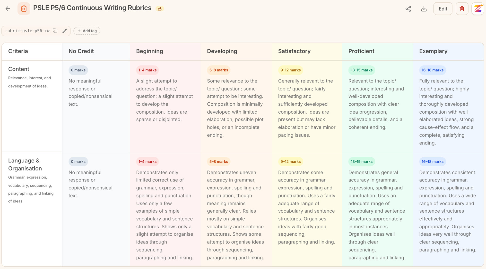 A PSLE writing rubric: criteria by level, with marks