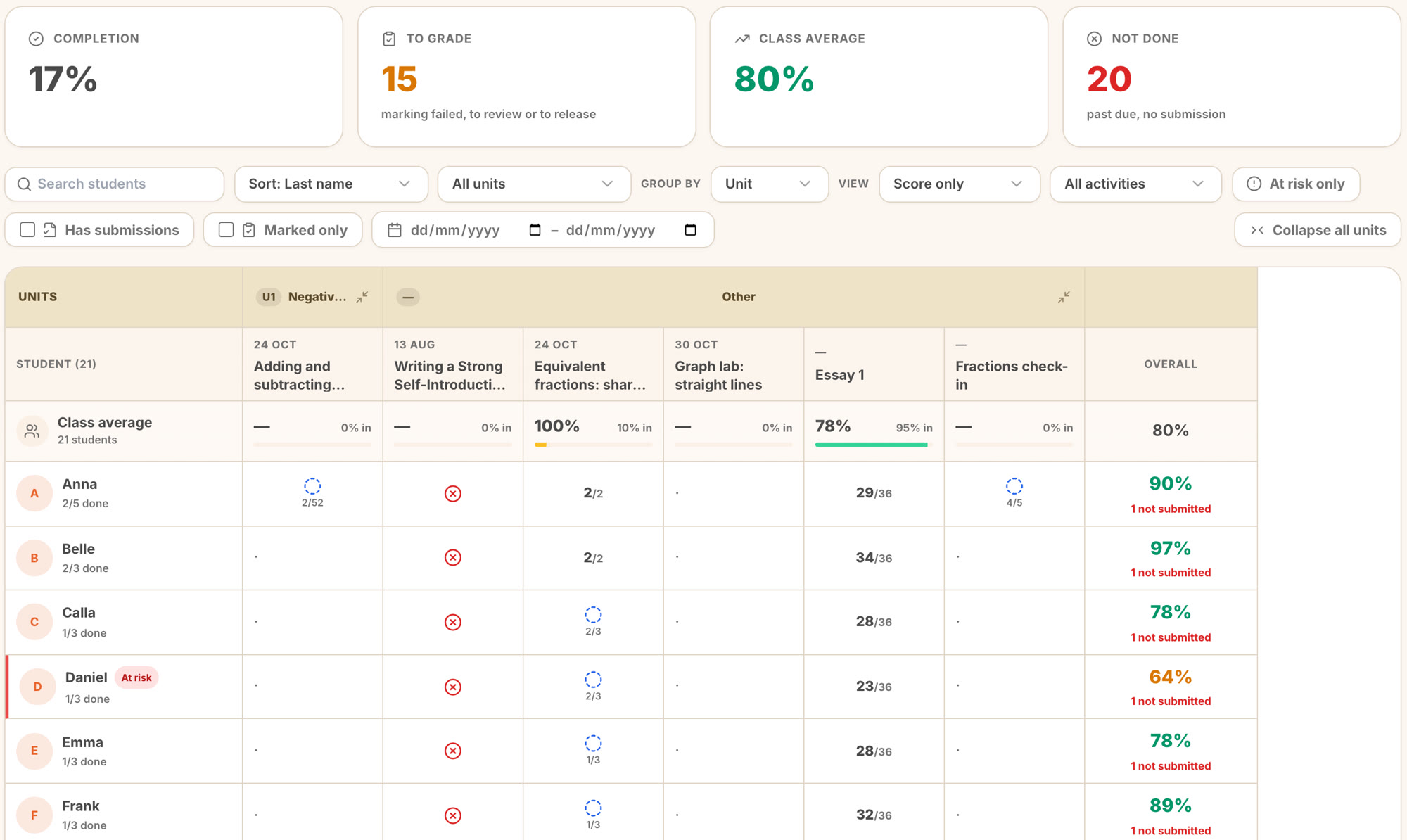 The gradebook: completion, class average, and each student's marks, with one at risk